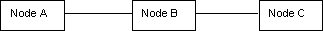 Figure showing a simple network with congestion at Node A