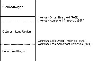 Setting of onset and abatement thresholds for congestion monitoring