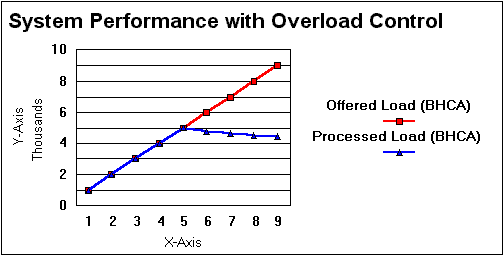 Graph of system performance with congestion control
