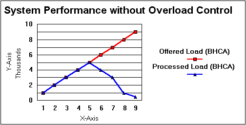 Graph of System Performance without Congestion Control