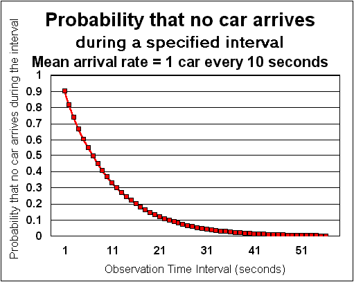 Graph of Poisson Arrival Process (Negative Exponential Arrivals)