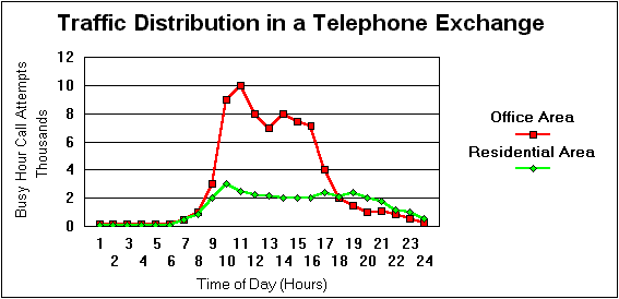 Traffic distribution in a telephone exchange