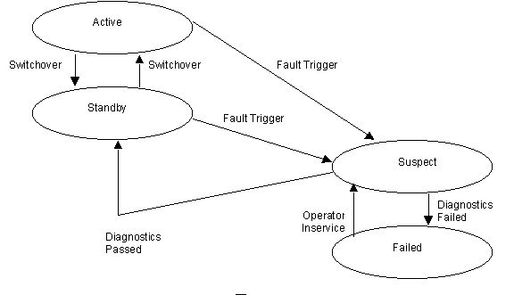 Conventional state transition diagram