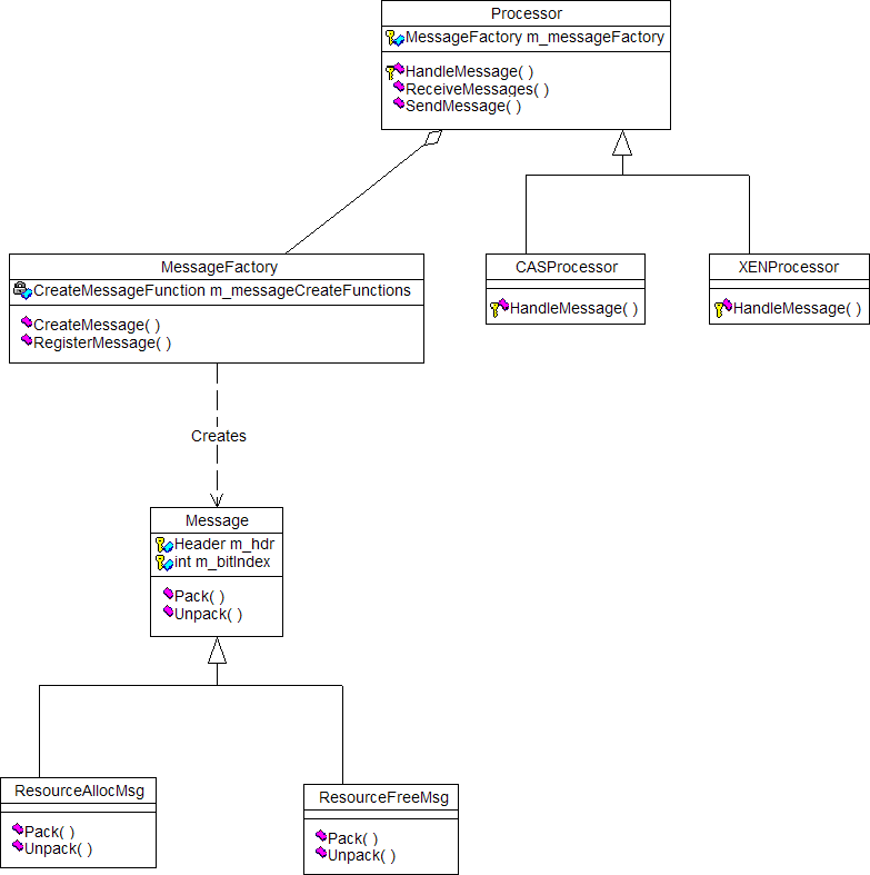 Message factory and message interface design pattern UML class diagram