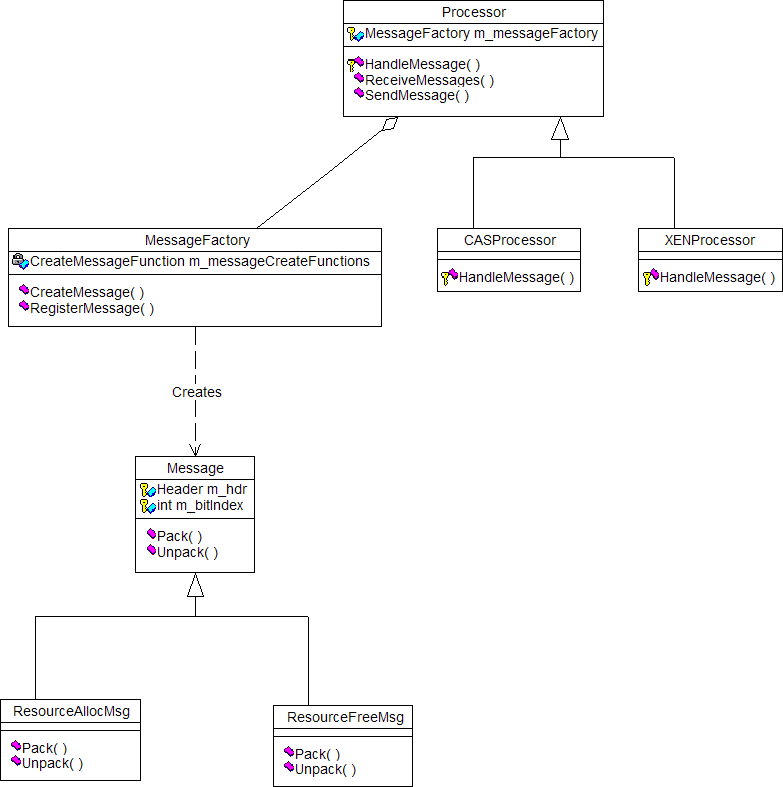 Message Factory And Message Interface Design Pattern 4342