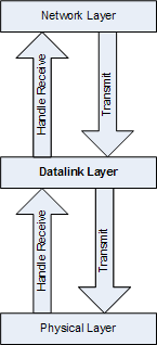 Interface between protocol layers