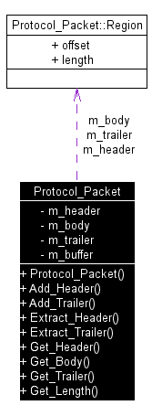 Protocol Packet Collaboration graph
