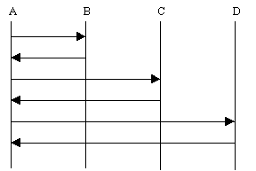 serial coordination design pattern
