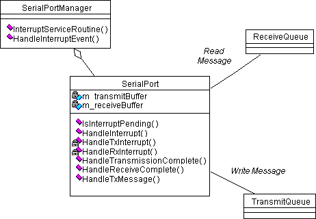UML Class Diagram for DMA Serial Port Pattern