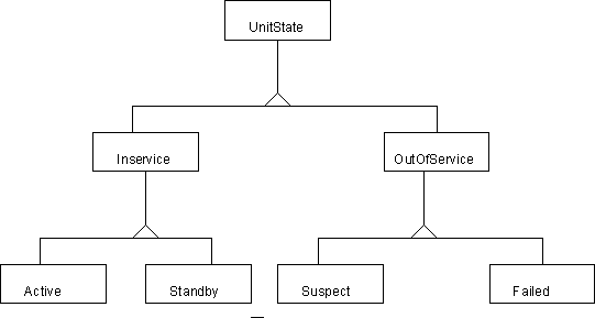 State hierarchy for Unit