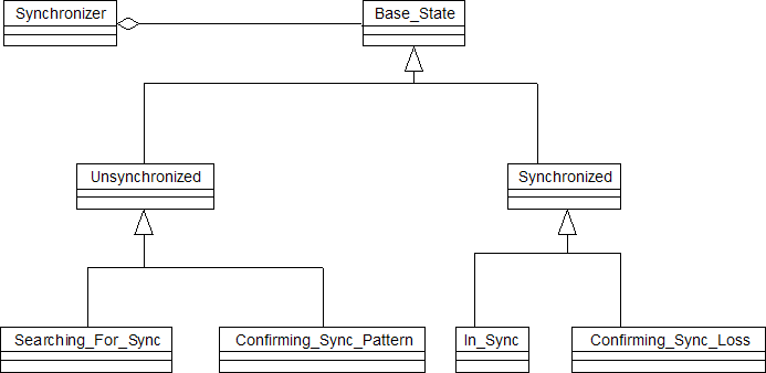 Synchronizer state hierarchy