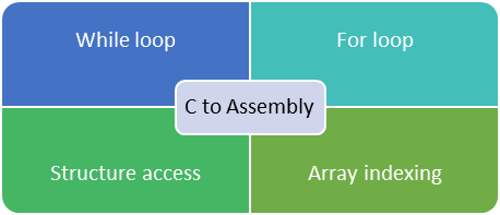 C to assembly for loops, structure access and array indexing