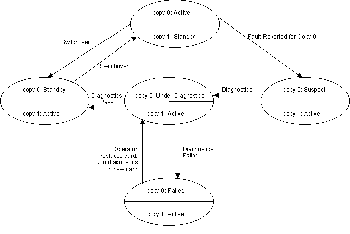 Fault Handling Techniques