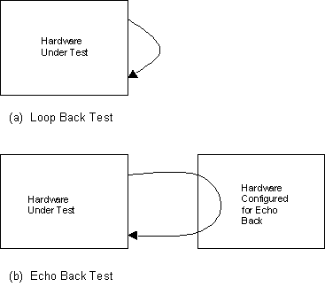 Figure representing Loop Back Test and Echo Back Test Configuration