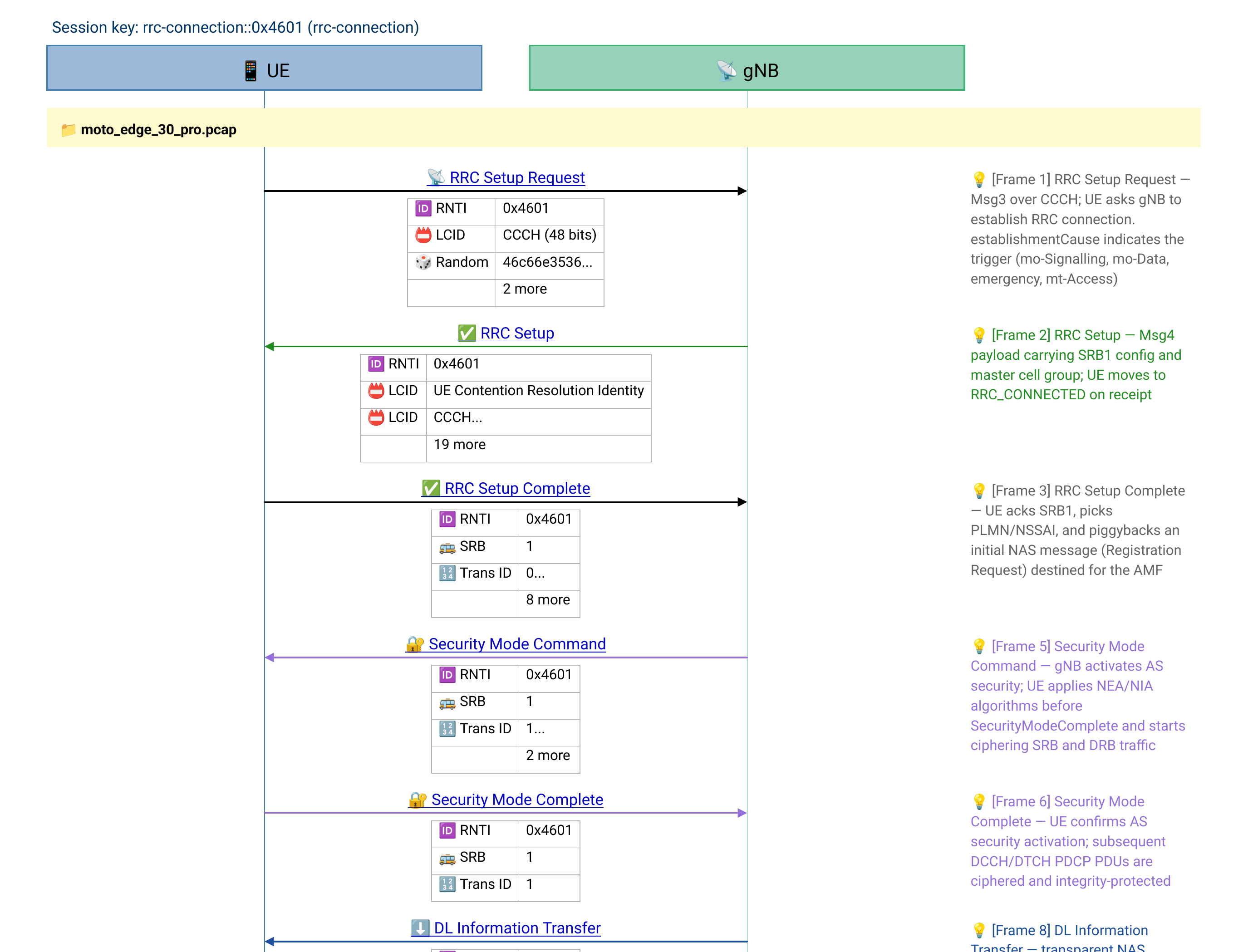 A 5G NR RRC connection setup sequence diagram from a real air-interface capture, with UE and gNB as columns and RRC procedure messages as annotated arrows