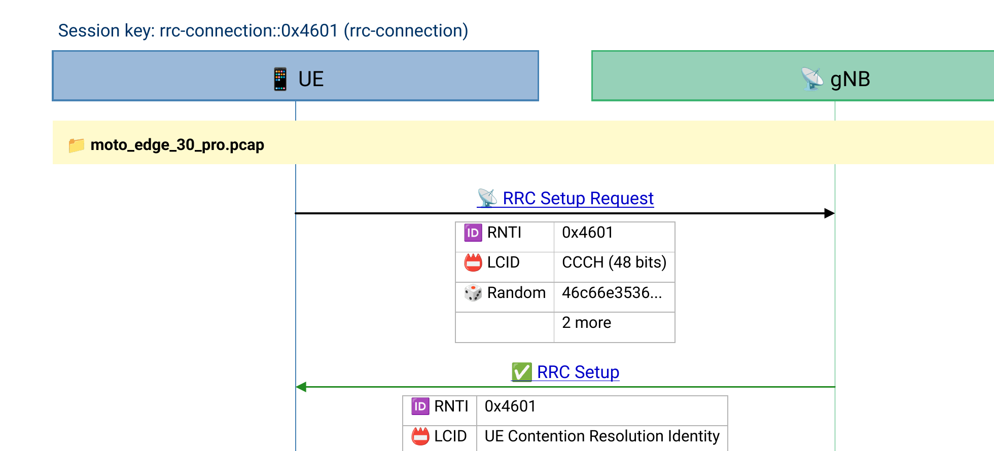A 5G NR RRC sequence diagram rendered by VisualEther — UE and gNB as columns with RRC Setup Request and RRC Setup message arrows, each annotated with a key-parameter table.