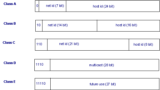 IP Address Classification (Class A, Class B, Class C)