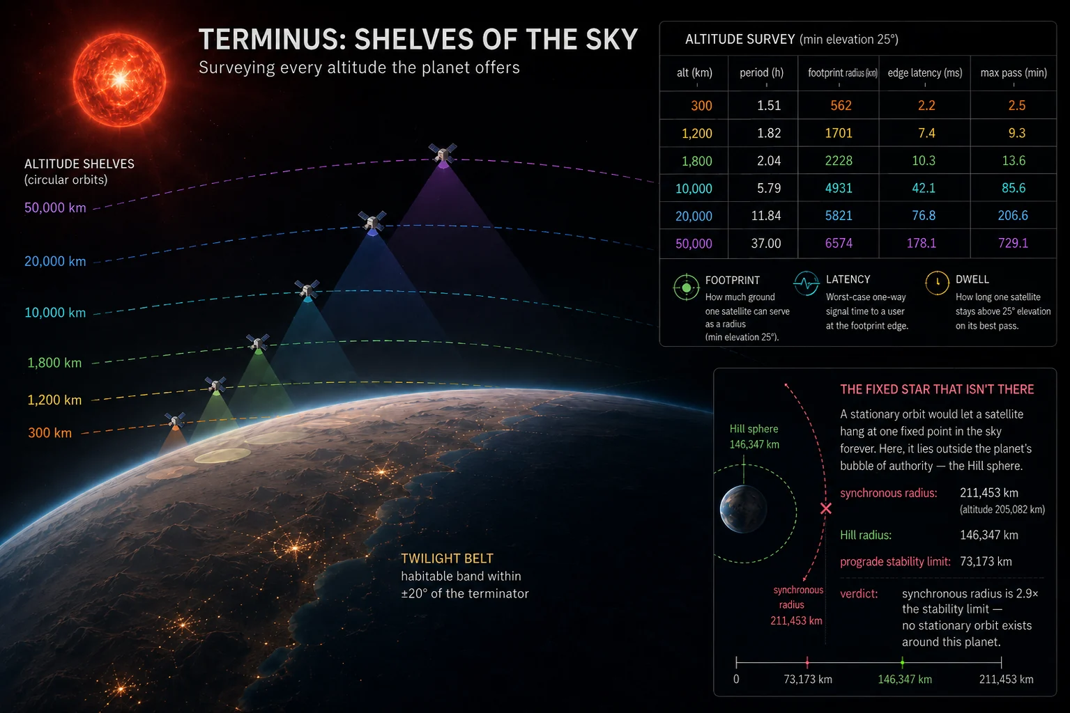 Altitude survey from 300 to 50,000 km: each shelf's period, footprint, edge latency, and dwell, and the Hill-sphere check showing why no stationary orbit exists around this tidally locked planet