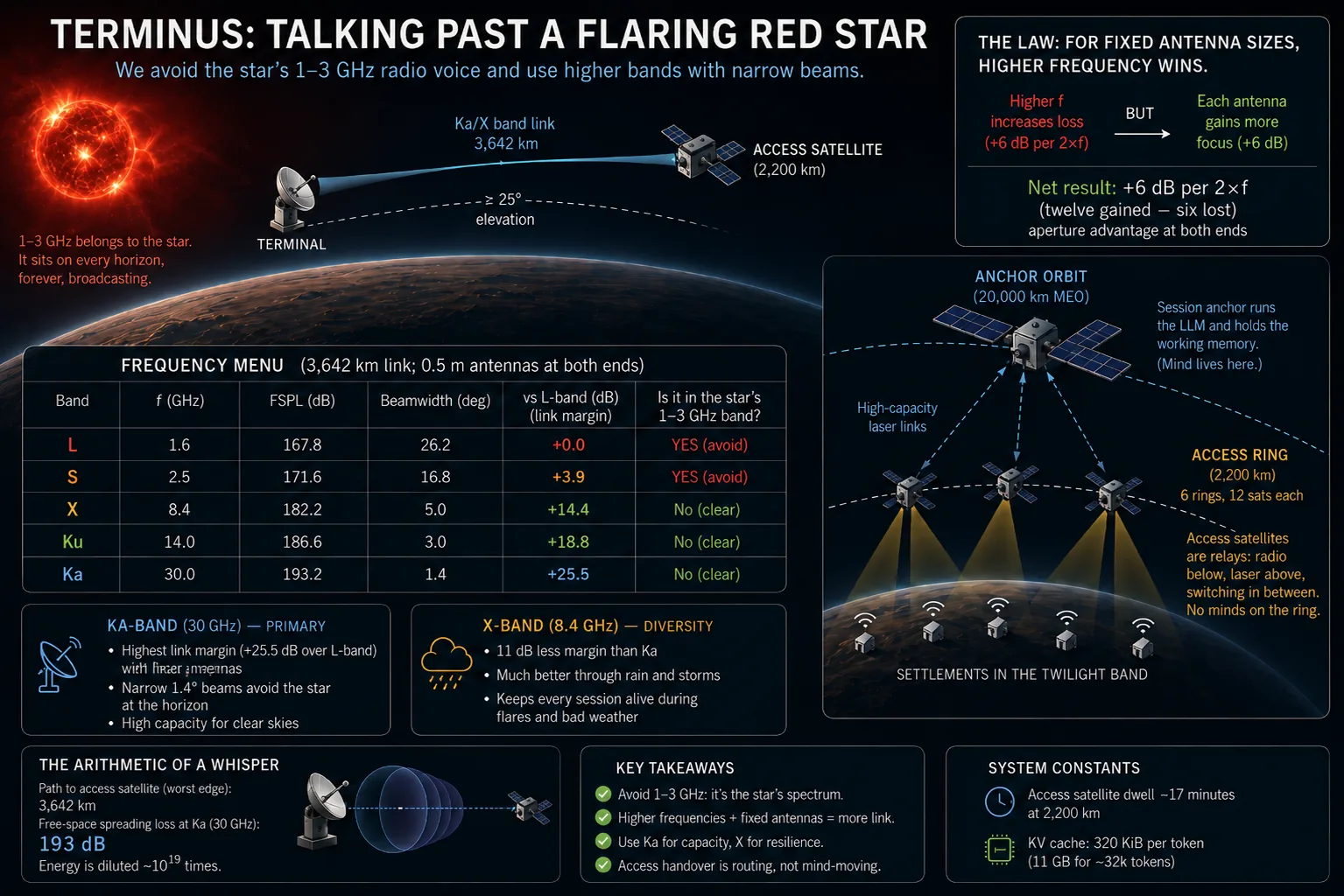 Frequency plan for talking past a flaring red star: the 1–3 GHz L and S bands belong to the star and are avoided; Ka (30 GHz, primary) and X (8.4 GHz, diversity) win by up to 25.5 dB with fixed half-meter antennas and narrow beams that never point at the horizon